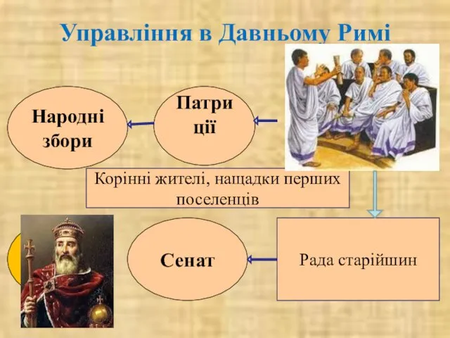 Управління в Давньому Римі Корінні жителі, нащадки перших поселенців Рада старійшин Патриції Сенат Цар Народні збори