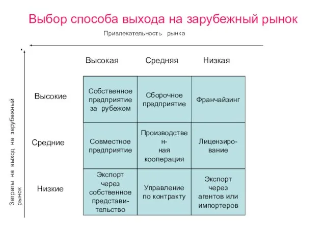 Выбор способа выхода на зарубежный рынок . Сборочное предприятие Франчайзинг Собственное