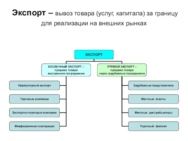 Экспорт – вывоз товара (услуг, капитала) за границу для реализации на внешних рынках