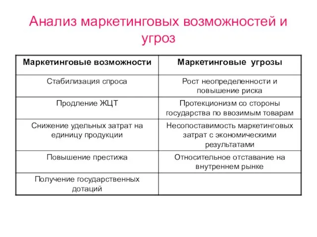 Анализ маркетинговых возможностей и угроз