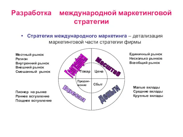 Разработка международной маркетинговой стратегии Стратегия международного маркетинга – детализация маркетинговой части