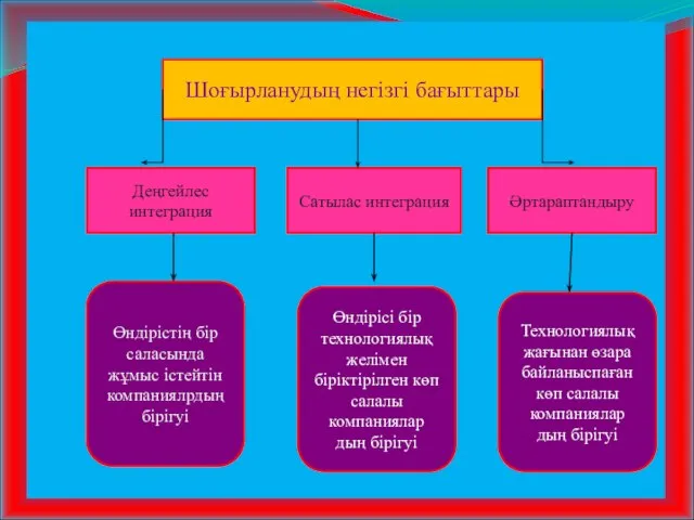 Шоғырланудың негізгі бағыттары Деңгейлес интеграция Сатылас интеграция Әртараптандыру Технологиялық жағынан өзара