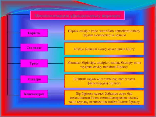Монополиялардың ұйымдастырылу шаралары Картель Синдикат Трест Концерн Конгломерат Бір бірімен қызмет