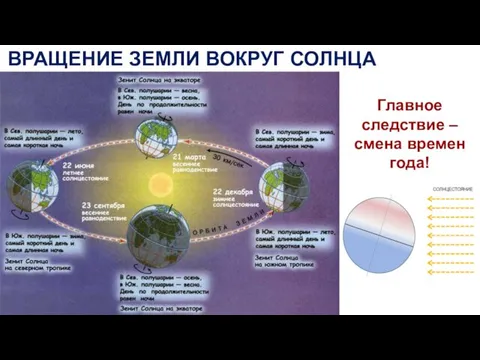 ВРАЩЕНИЕ ЗЕМЛИ ВОКРУГ СОЛНЦА Главное следствие – смена времен года!