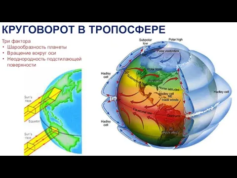 КРУГОВОРОТ В ТРОПОСФЕРЕ Три фактора Шарообразность планеты Вращение вокруг оси Неоднородность подстилающей поверхности