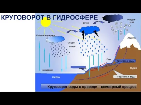 КРУГОВОРОТ В ГИДРОСФЕРЕ