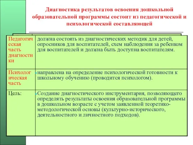 Диагностика результатов освоения дошкольной образовательной программы состоит из педагогической и психологической составляющей