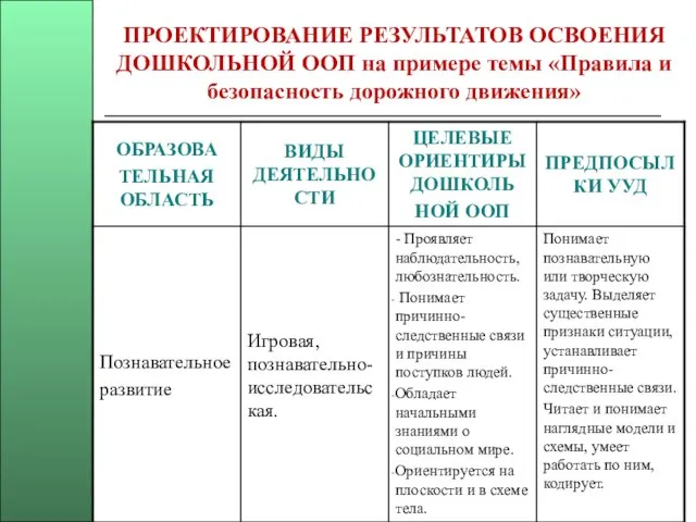 ПРОЕКТИРОВАНИЕ РЕЗУЛЬТАТОВ ОСВОЕНИЯ ДОШКОЛЬНОЙ ООП на примере темы «Правила и безопасность дорожного движения»