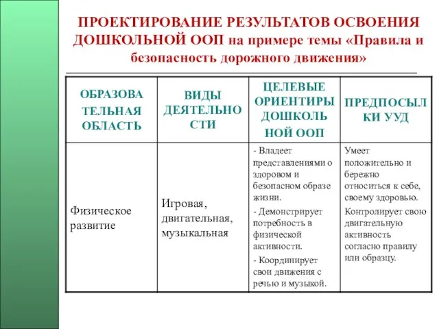 ПРОЕКТИРОВАНИЕ РЕЗУЛЬТАТОВ ОСВОЕНИЯ ДОШКОЛЬНОЙ ООП на примере темы «Правила и безопасность дорожного движения»