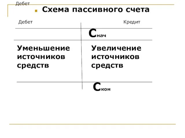 Дебет Схема пассивного счета Дебет Кредит Снач Увеличение источников средств Скон Уменьшение источников средств