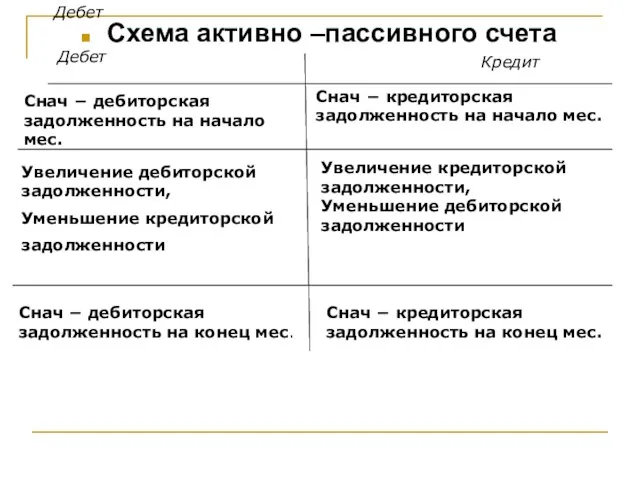 Дебет Схема активно –пассивного счета Дебет Кредит Снач − дебиторская задолженность