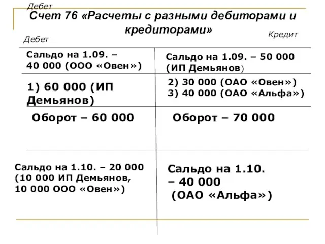 Дебет Счет 76 «Расчеты с разными дебиторами и кредиторами» Дебет Кредит