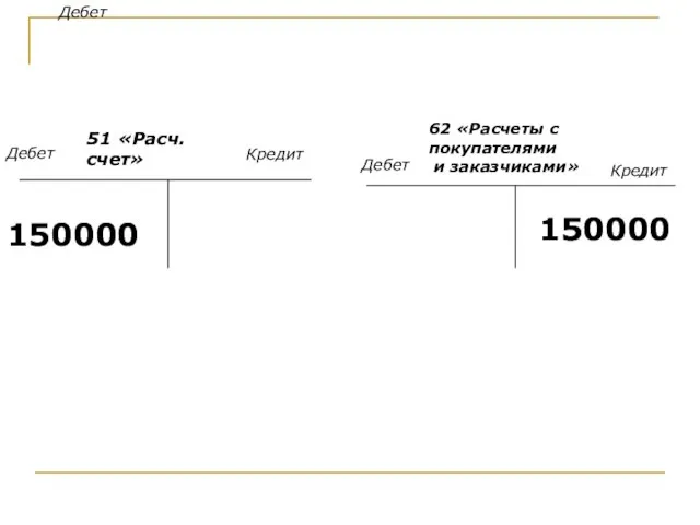 Дебет Дебет Кредит Дебет Кредит 51 «Расч. счет» 62 «Расчеты с покупателями и заказчиками» 150000 150000