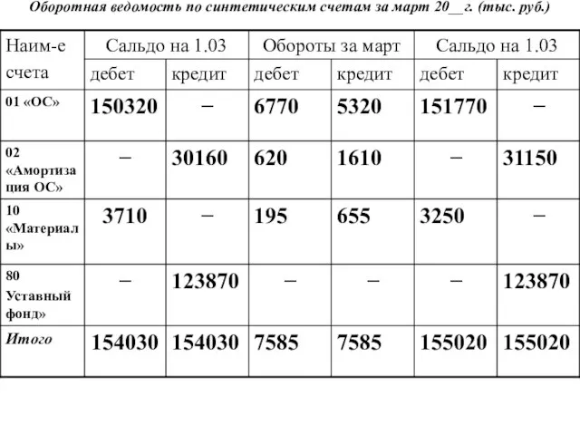 Оборотная ведомость по синтетическим счетам за март 20__г. (тыс. руб.)