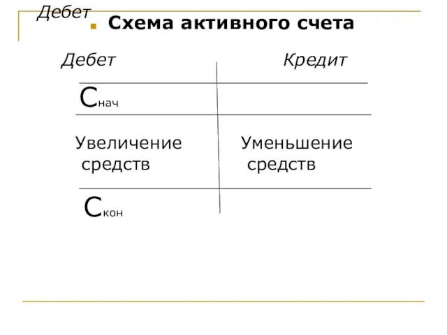 Дебет Схема активного счета Дебет Кредит Снач Увеличение средств Уменьшение средств Скон