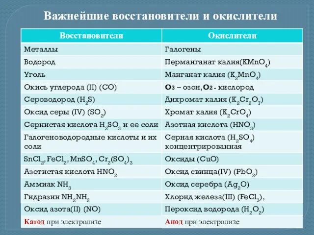 Важнейшие восстановители и окислители