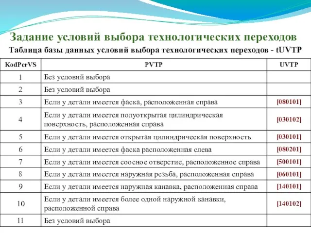 Задание условий выбора технологических переходов Таблица базы данных условий выбора технологических переходов - tUVTP