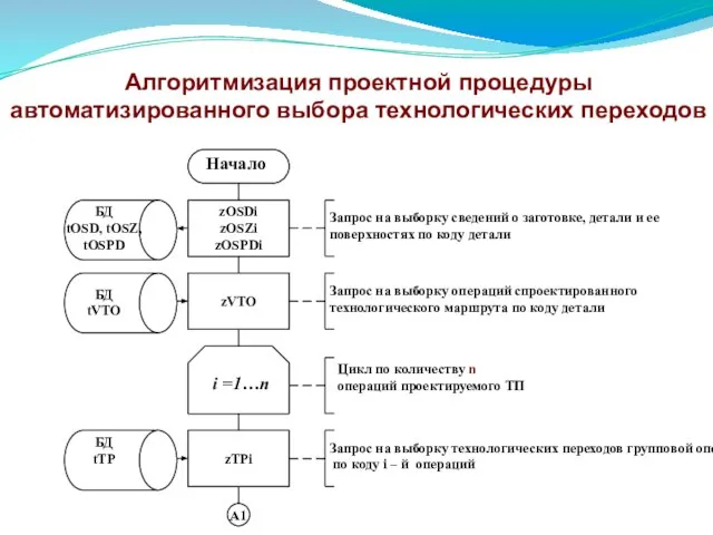 zOSDi zOSZi zOSPDi i =1…n Запрос на выборку операций спроектированного технологического