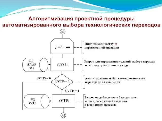 zVTPi UVTPi = 1 UVTPi = 1 UVTPi = 0 Запрос