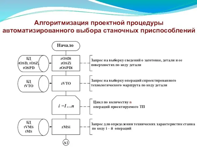 zOSDi zOSZi zOSPDi i =1…n Запрос на выборку операций спроектированного технологического