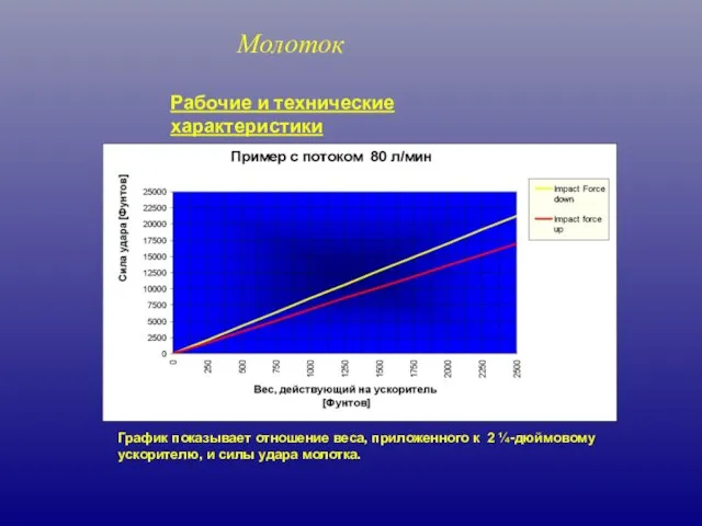 Рабочие и технические характеристики График показывает отношение веса, приложенного к 2