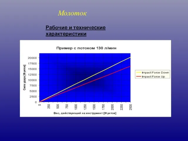 Рабочие и технические характеристики Молоток