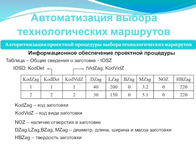 Автоматизация выбора технологических маршрутов Информационное обеспечение проектной процедуры KodZag – код