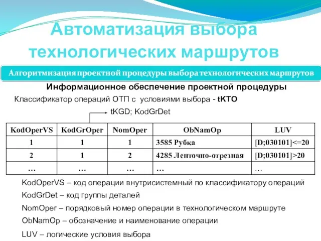 Автоматизация выбора технологических маршрутов Информационное обеспечение проектной процедуры KodGrDet – код