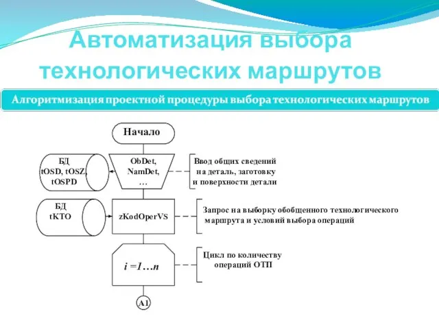 Автоматизация выбора технологических маршрутов zKodOperVS i =1…n ObDet, NamDet, … Запрос