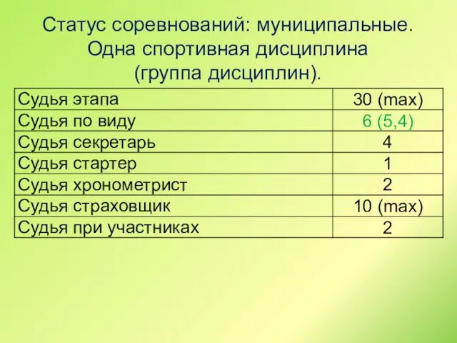 Статус соревнований: муниципальные. Одна спортивная дисциплина (группа дисциплин).