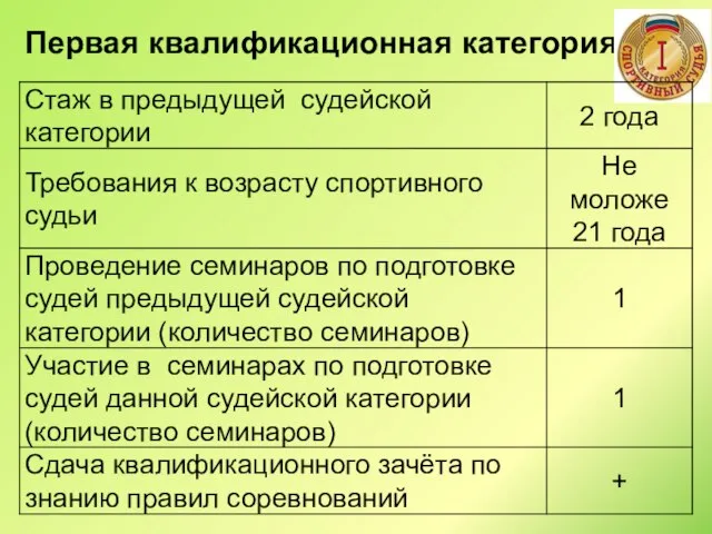 Первая квалификационная категория