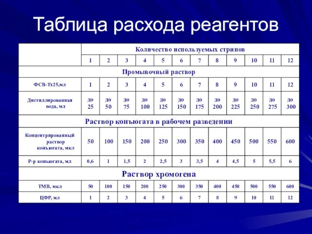 Таблица расхода реагентов