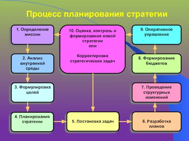 Процесс планирования стратегии