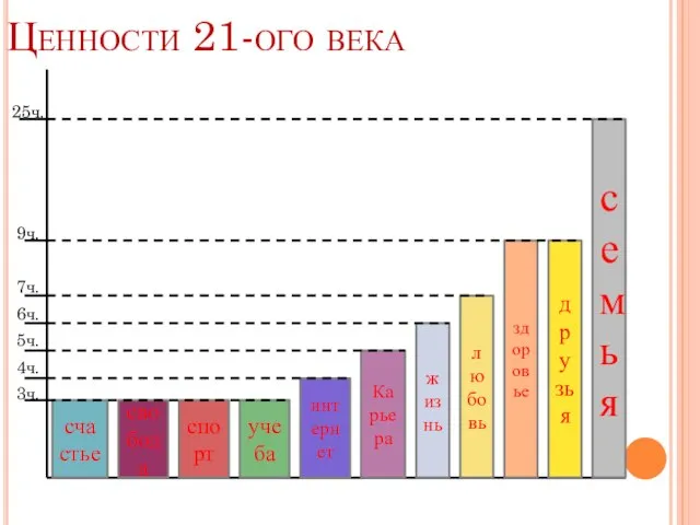 Ценности 21-ого века 25ч. 9ч. 7ч. 6ч. 5ч. 4ч. 3ч. счастье