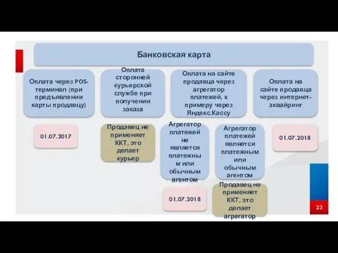 Банковская карта Оплата через POS-терминал (при предъявлении карты продавцу) Оплата сторонней