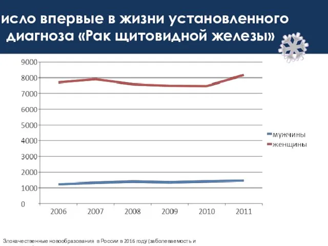 Число впервые в жизни установленного диагноза «Рак щитовидной железы» Злокачественные новообразования