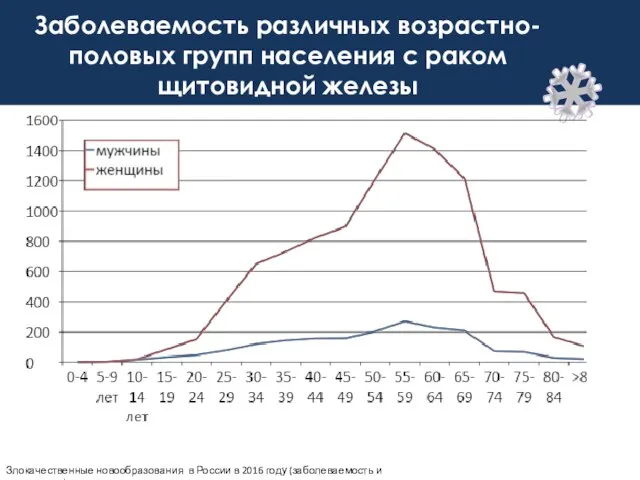 Заболеваемость различных возрастно-половых групп населения с раком щитовидной железы Злокачественные новообразования