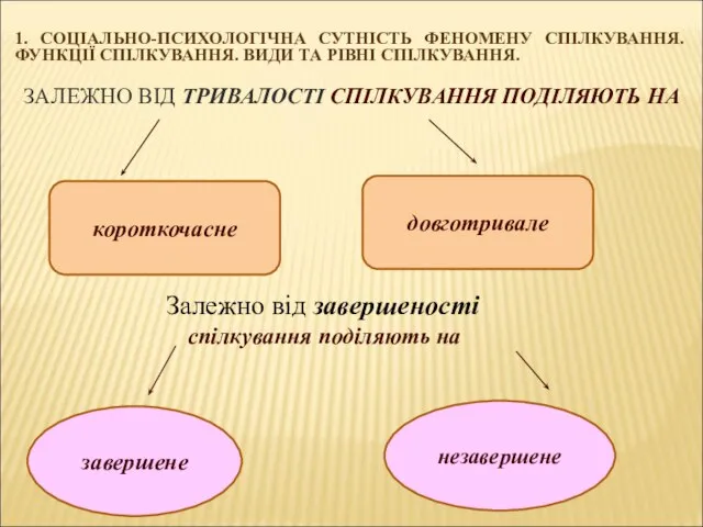 1. СОЦІАЛЬНО-ПСИХОЛОГІЧНА СУТНІСТЬ ФЕНОМЕНУ СПІЛКУВАННЯ. ФУНКЦІЇ СПІЛКУВАННЯ. ВИДИ ТА РІВНІ СПІЛКУВАННЯ.