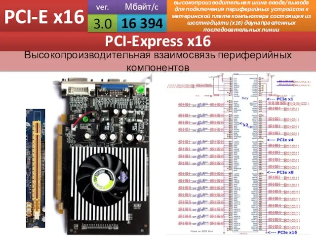 PCI-E x16 высокопроизводительная шина ввода/вывода для подключения периферийных устройств к материнской