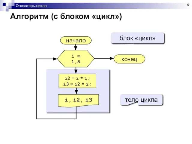 Операторы цикла Алгоритм (с блоком «цикл») начало i, i2, i3 конец