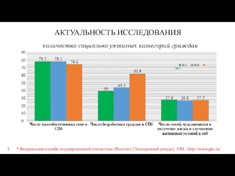 АКТУАЛЬНОСТЬ ИССЛЕДОВАНИЯ * Федеральная служба государственной статистики (Росстат) [Электронный ресурс]. URL: http://www.gks.ru/