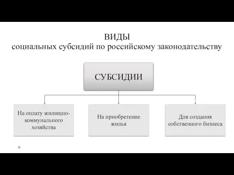 ВИДЫ социальных субсидий по российскому законодательству СУБСИДИИ На оплату жилищно-коммунального хозяйства