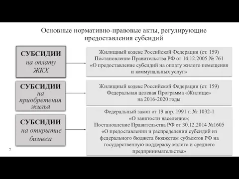 Основные нормативно-правовые акты, регулирующие предоставления субсидий СУБСИДИИ на оплату ЖКХ СУБСИДИИ