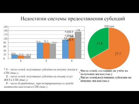 Недостатки системы предоставления субсидий * 1 – число семей, получивших субсидии