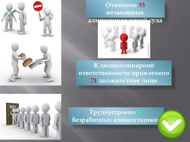 К дисциплинарной ответственности привлечено 71 должностное лицо Отменено 35 незаконных адмпостановлений суда Трудоустроено 55 безработных алиментщиков