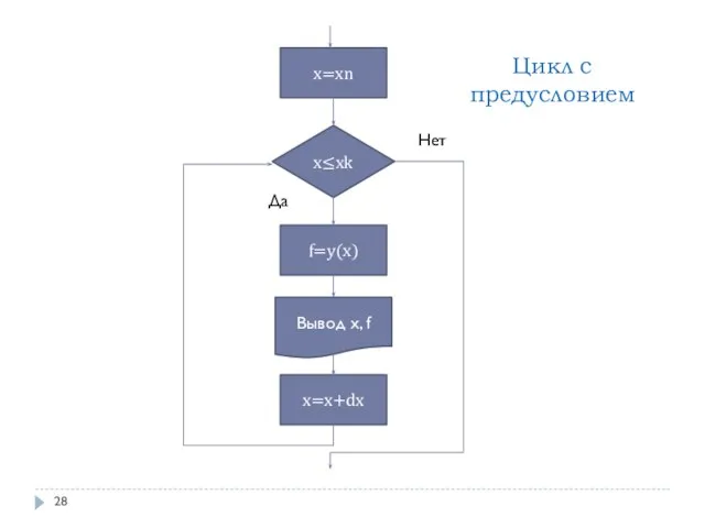 Цикл с предусловием x=xn x≤xk Да Нет f=y(x) Вывод x, f x=x+dx