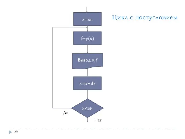 Цикл с постусловием x=xn x≤xk Да Нет f=y(x) Вывод x, f x=x+dx