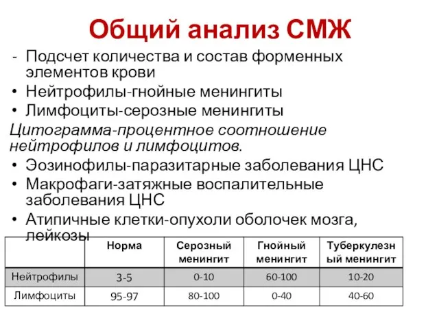 Общий анализ СМЖ Подсчет количества и состав форменных элементов крови Нейтрофилы-гнойные