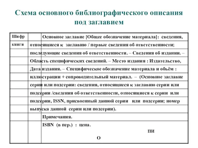 Схема основного библиографического описания под заглавием