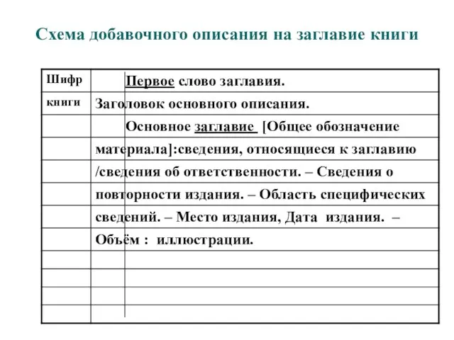 Схема добавочного описания на заглавие книги